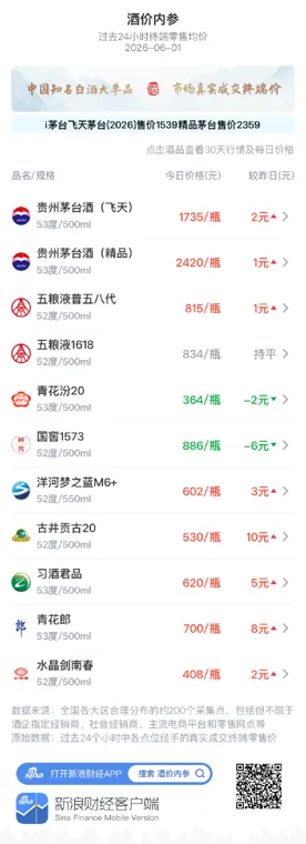 酒价内参6月1日价格发布：五粮液普五八代小幅上涨1元/瓶