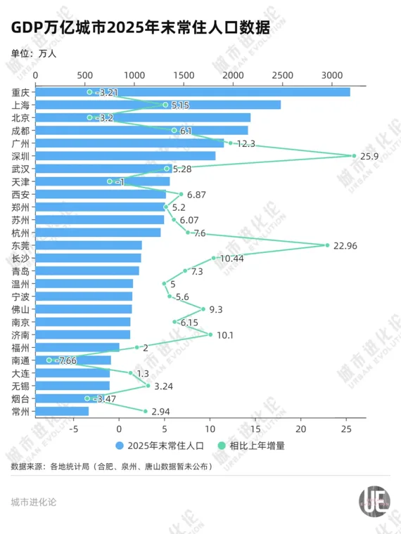 长三角万亿之城，迎来人口拐点