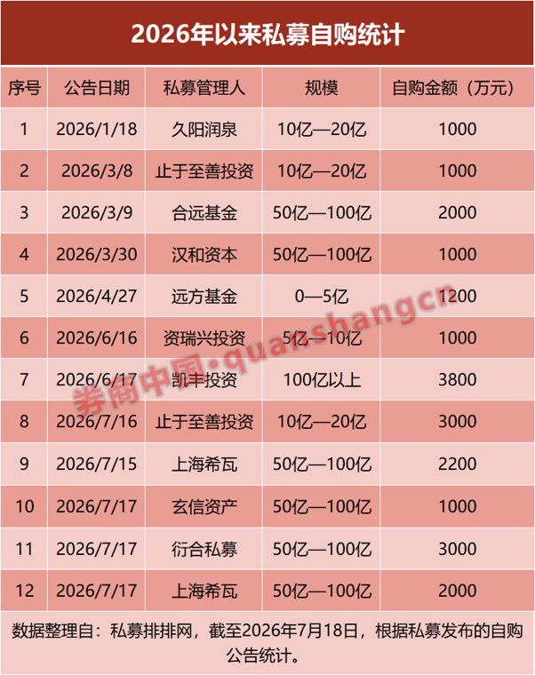 百亿私募频频出手自购！年内10家私募自购超2.2亿元 释放什么信号
